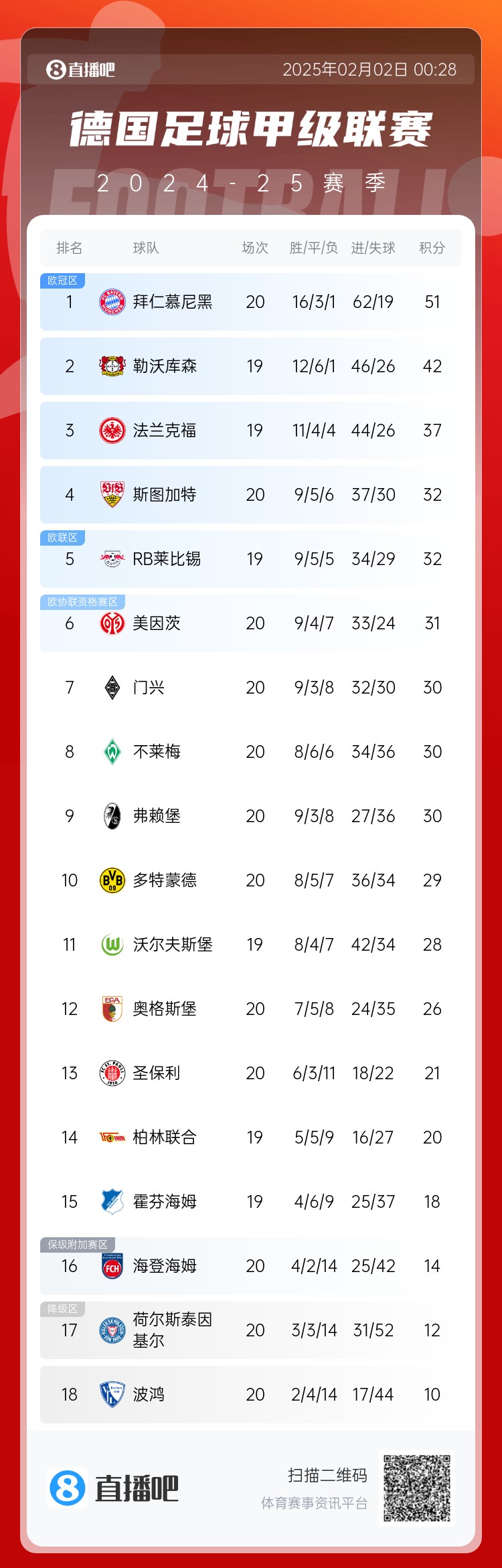  险丢分！拜仁先赛险胜9分领跑 多特赢球暂升第10 降级区3队均输球