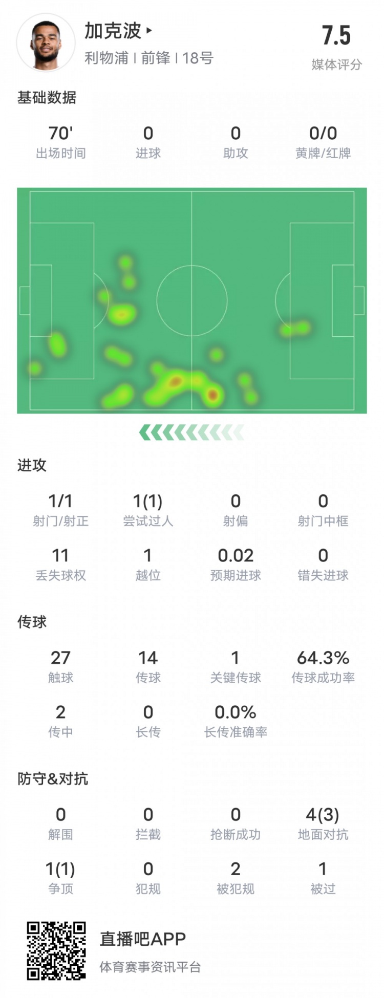  加克波本场比赛数据：1造点1过人成功1关键传球，评分7.5