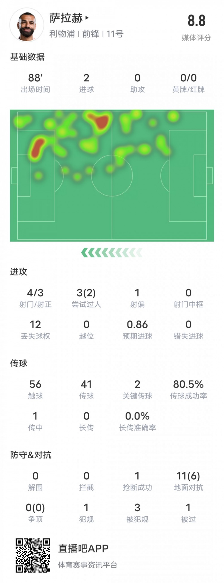  萨拉赫本场比赛数据：双响+2关键传球2过人成功，评分8.8