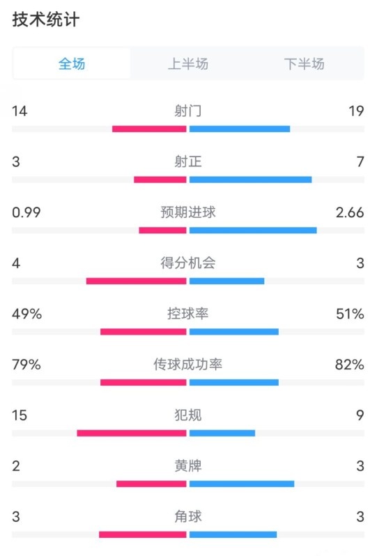 伯恩茅斯0-2利物浦数据：射门14-19，射正3-7，控球率49%-51%