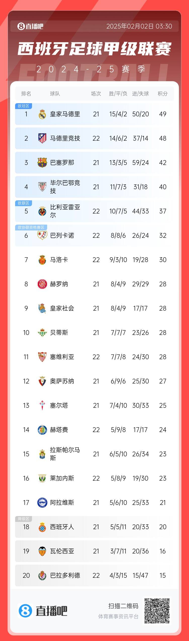  西甲积分榜：马竞先赛1场距榜首1分 巴萨落后皇马7分位居第三