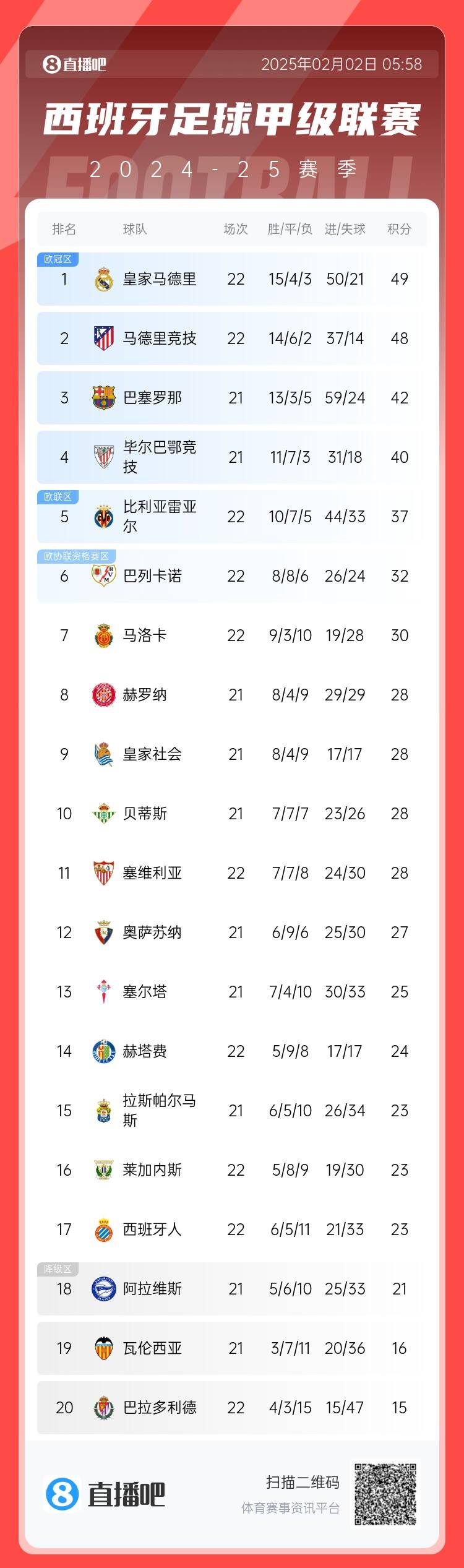  西甲积分榜：皇马仅1分领跑&下轮将战马竞，巴萨少赛距榜首7分