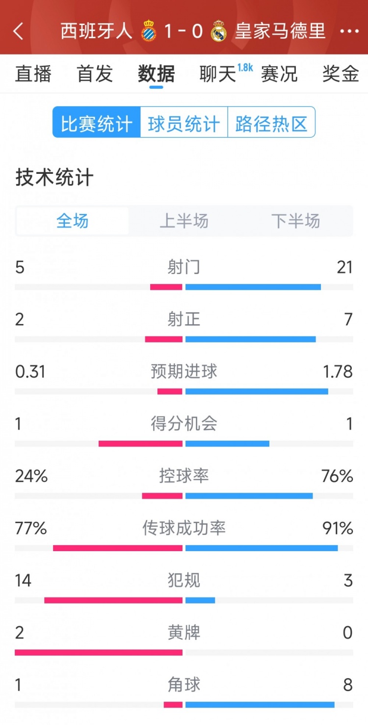  皇马0-1西班牙人全场数据：射门21-5，射正7-2，皇马控球率76%