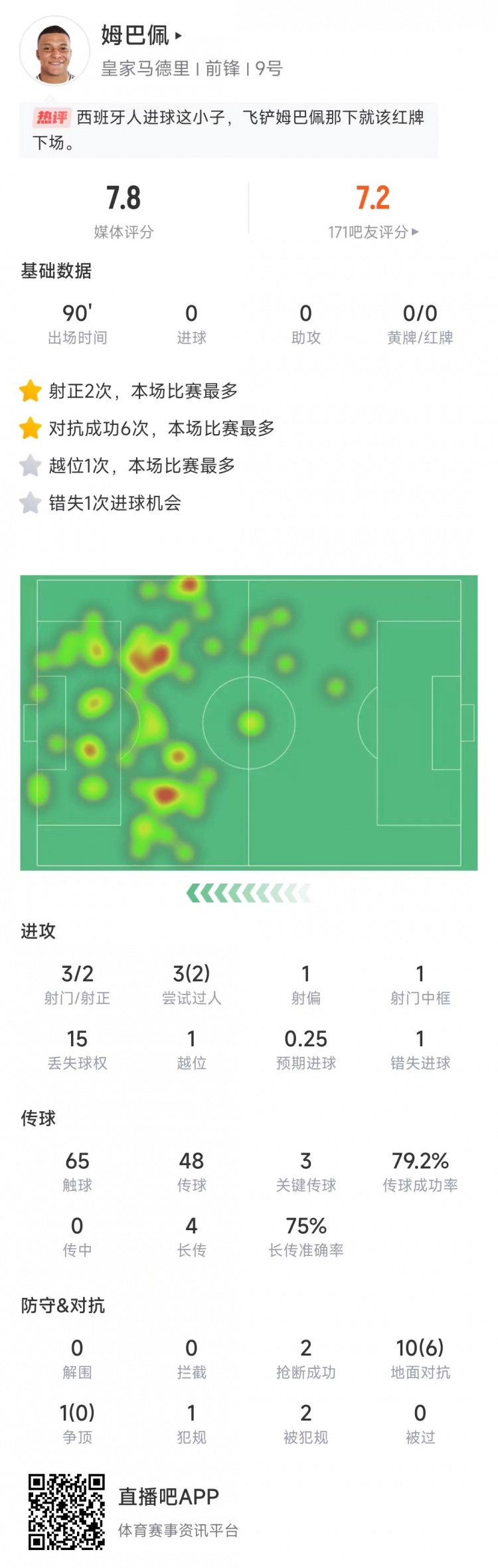  姆巴佩本场数据：3次射门2次射正，送出3记关键传球&获评7.8分