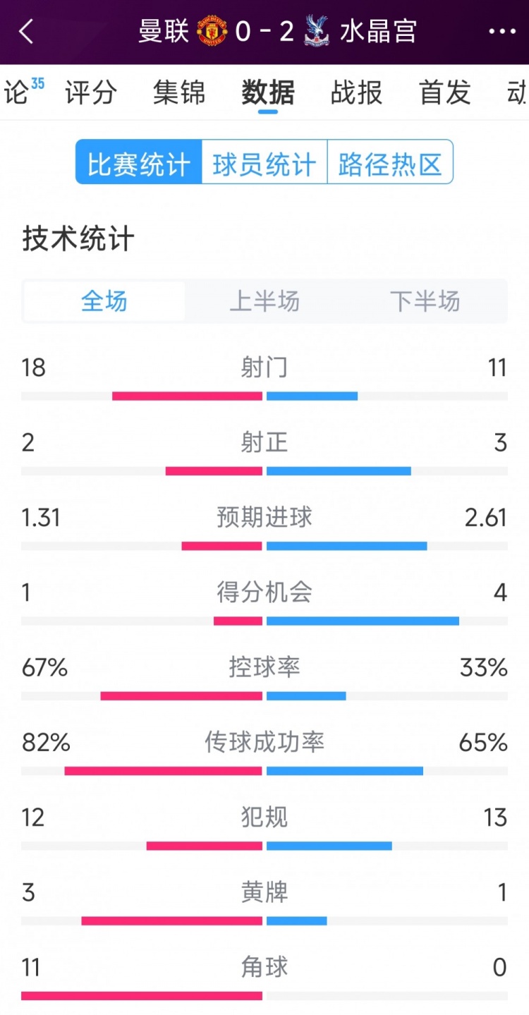  效率低，曼联0-2水晶宫全场数据：射门18-11，射正2-3，角球11-0