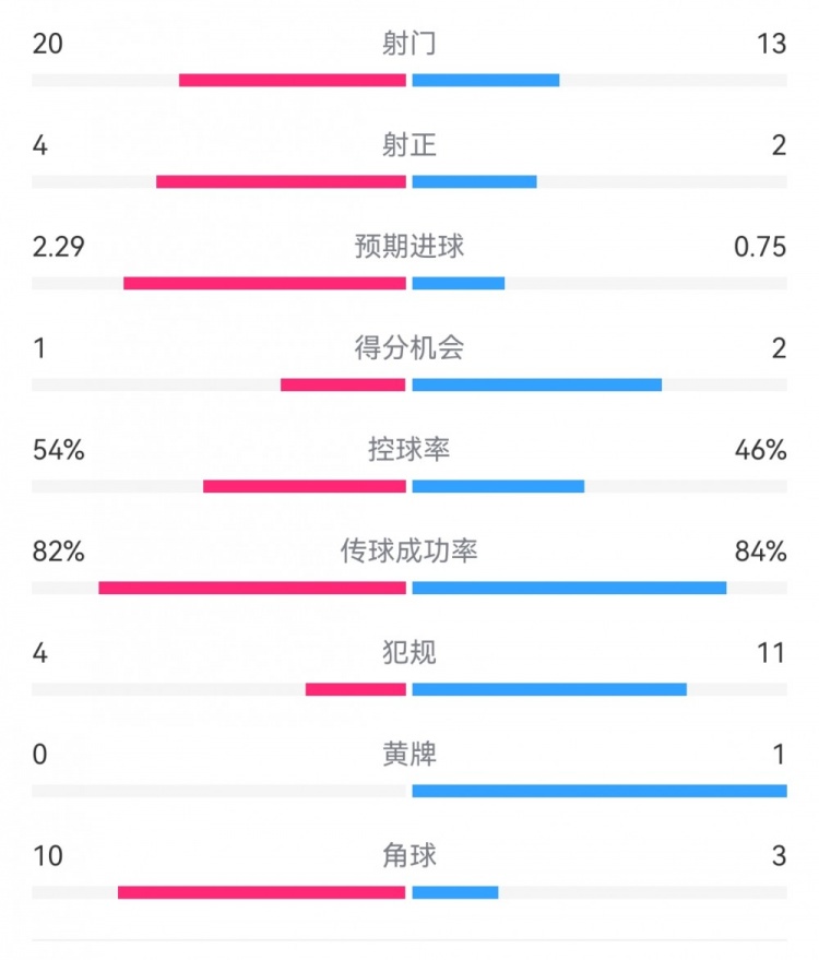  高效制胜！热刺2-0布伦特福德：射门13-20，射正2-4，得分机会2-1