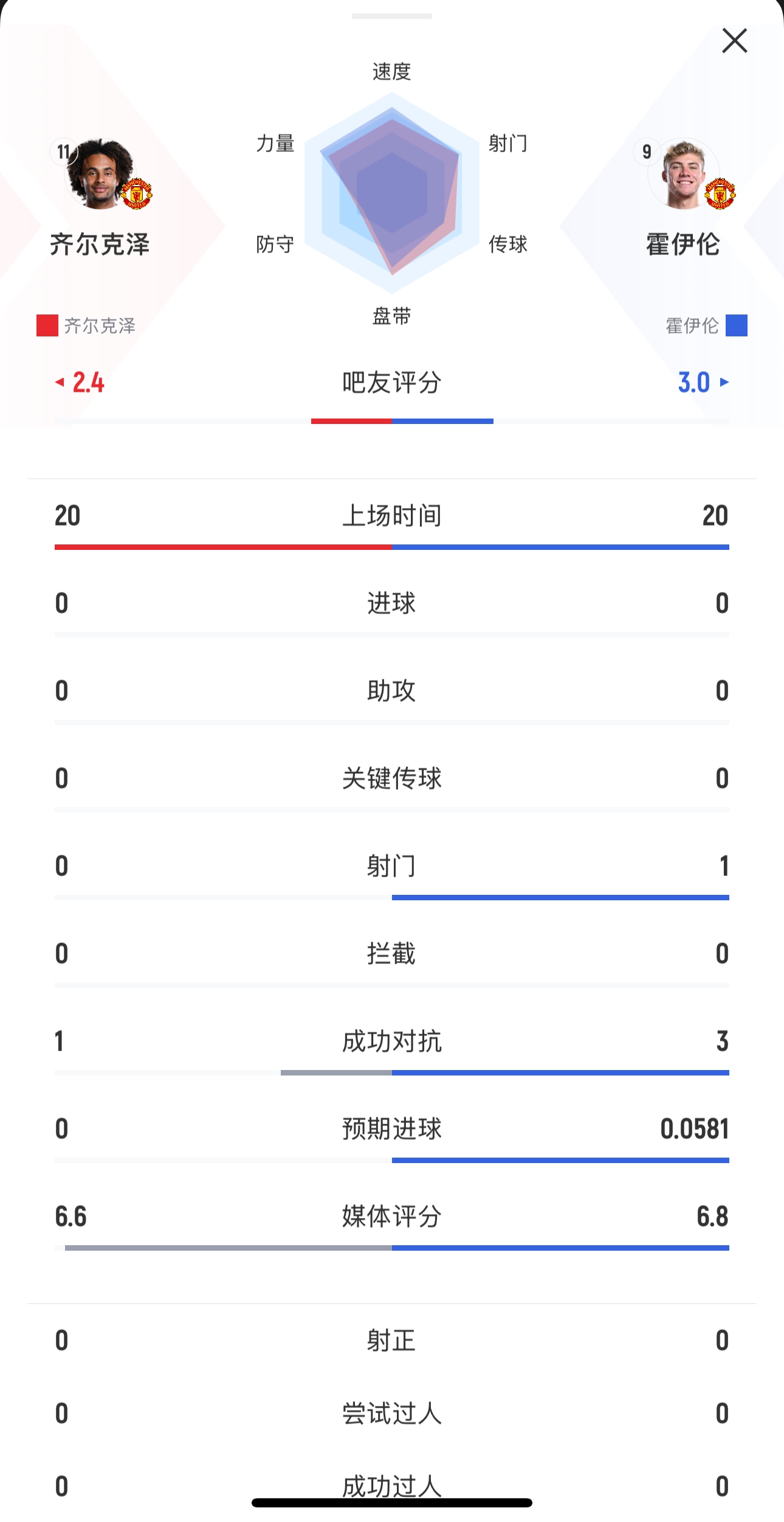  本场均替补出战20分钟！齐尔克泽0射门，霍伊伦1射0正