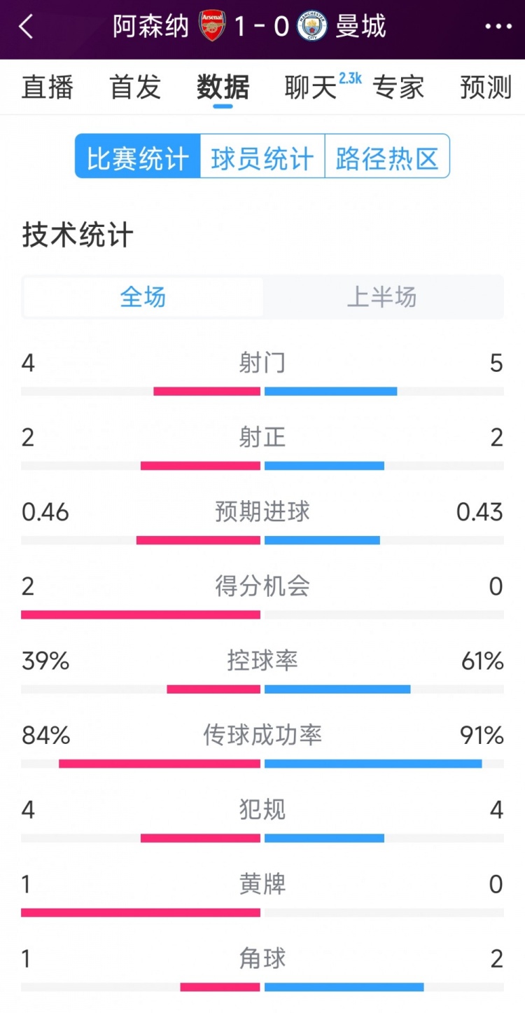  阿森纳vs曼城半场数据：射门4-6，射正2-3，得分机会2-0