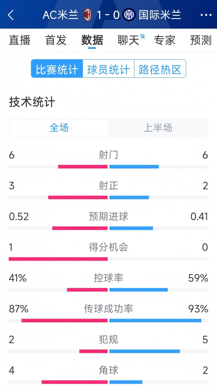  AC米兰vs国米半场数据：射门6-6，射正3-2，控球率四六开