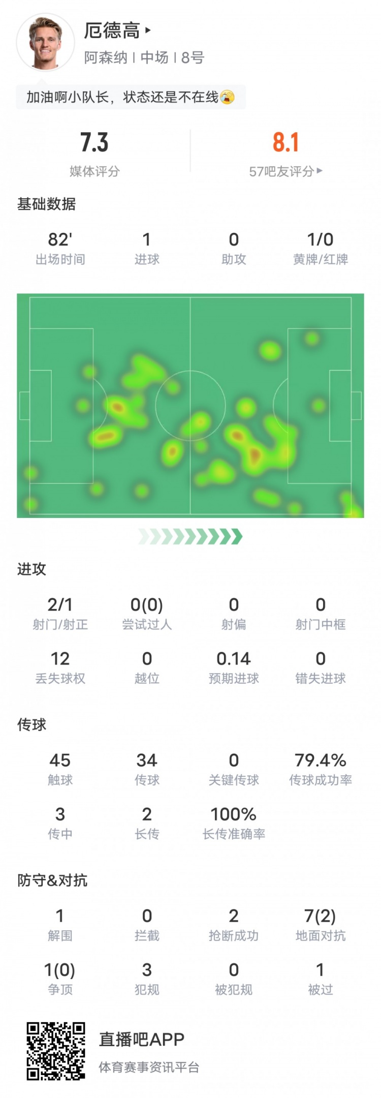  厄德高本场比赛数据：1进球2抢断1解围1黄牌，评分7.3