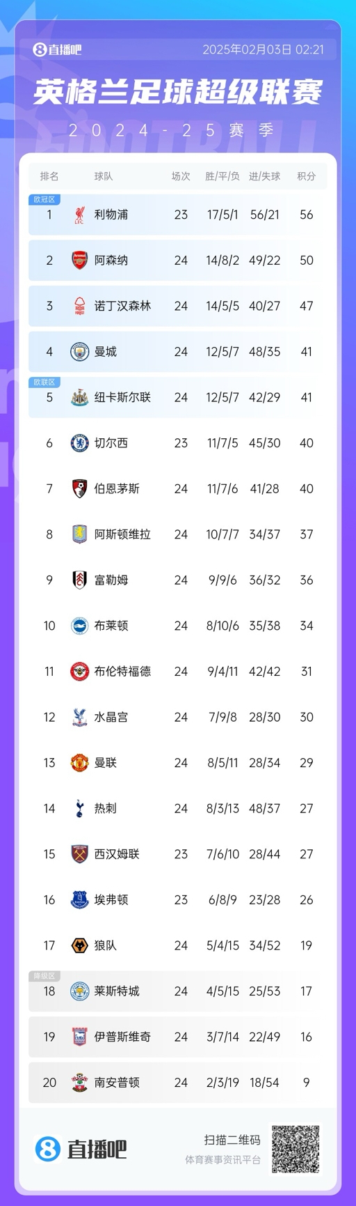  英超积分榜：阿森纳落后榜首利物浦6分，曼联跌至第13，森林第3