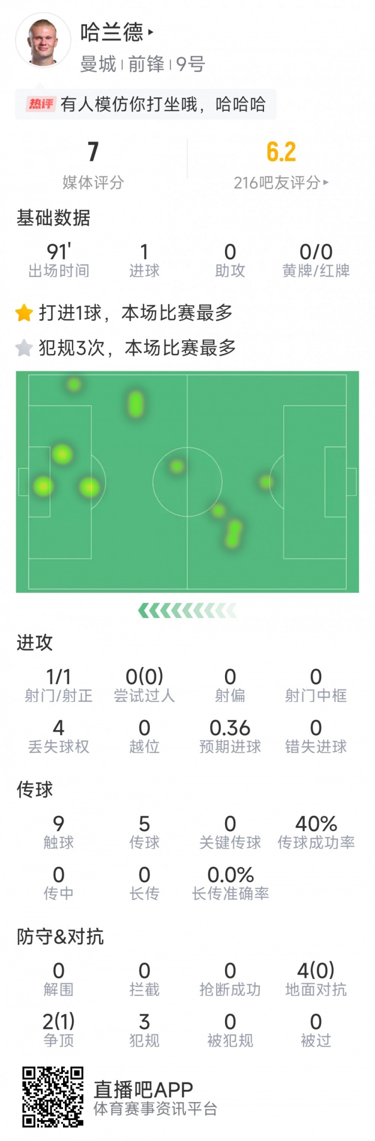  哈兰德本场数据：1粒进球，1次射门，9次触球，3次犯规