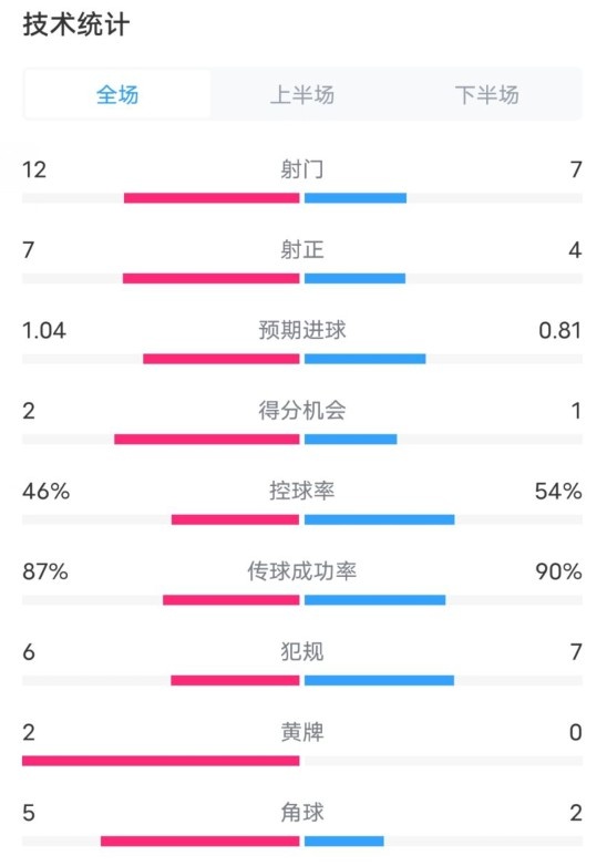  阿森纳5-1曼城全场数据：射门12-7，射正7-4，控球率46%-54%