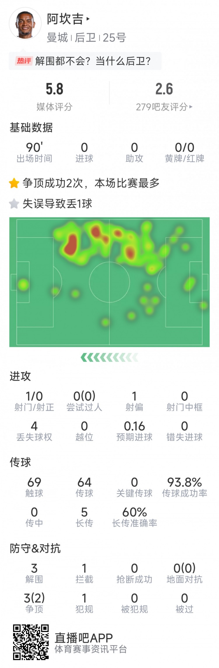  阿坎吉本场数据：失误导致丢球，3次解围，1次拦截，评分5.8分