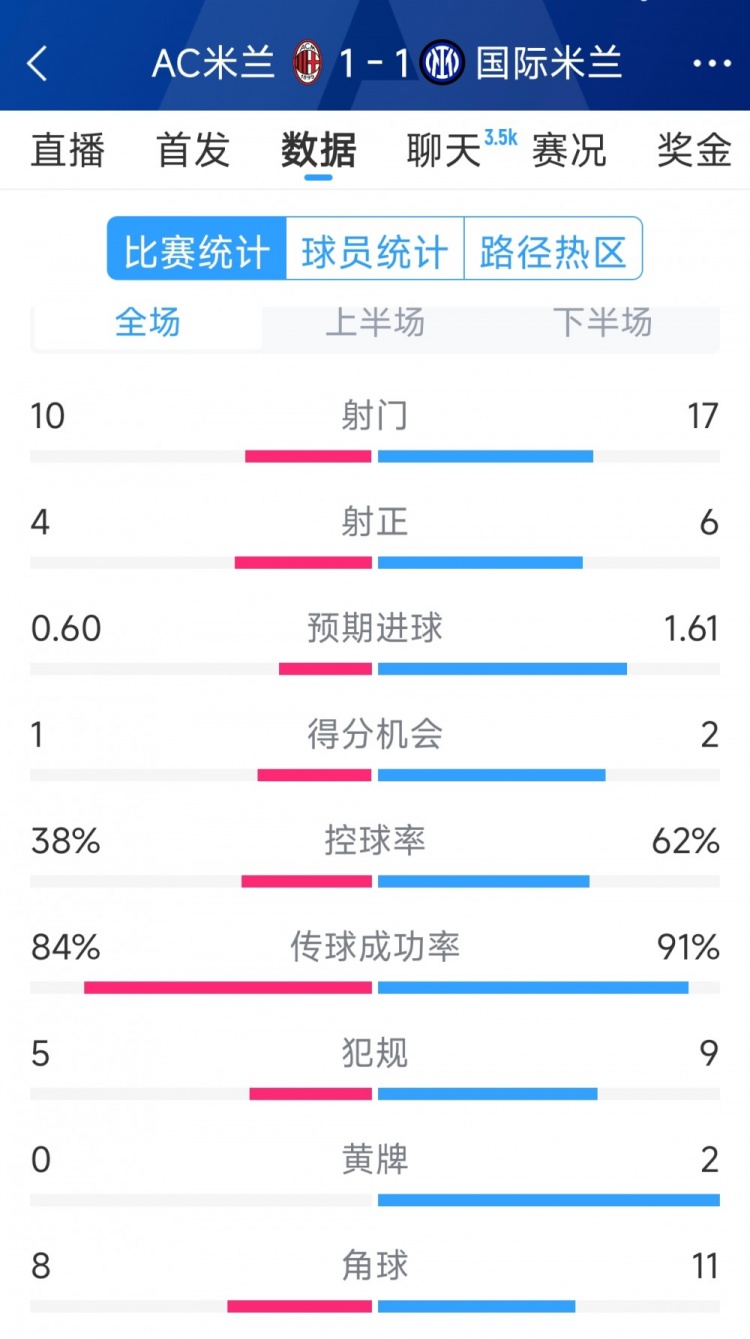  握手言和，AC米兰1-1国米全场数据：射门10-17，射正4-6