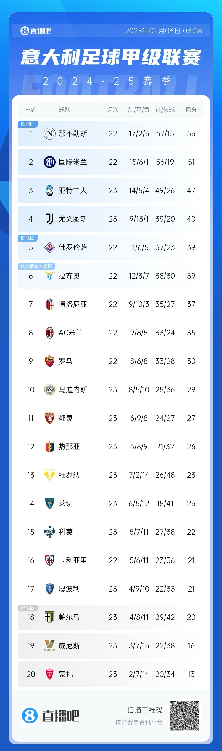  意甲积分榜：国米距离那不勒斯2分，AC米兰第8 那不勒斯稍后出战
