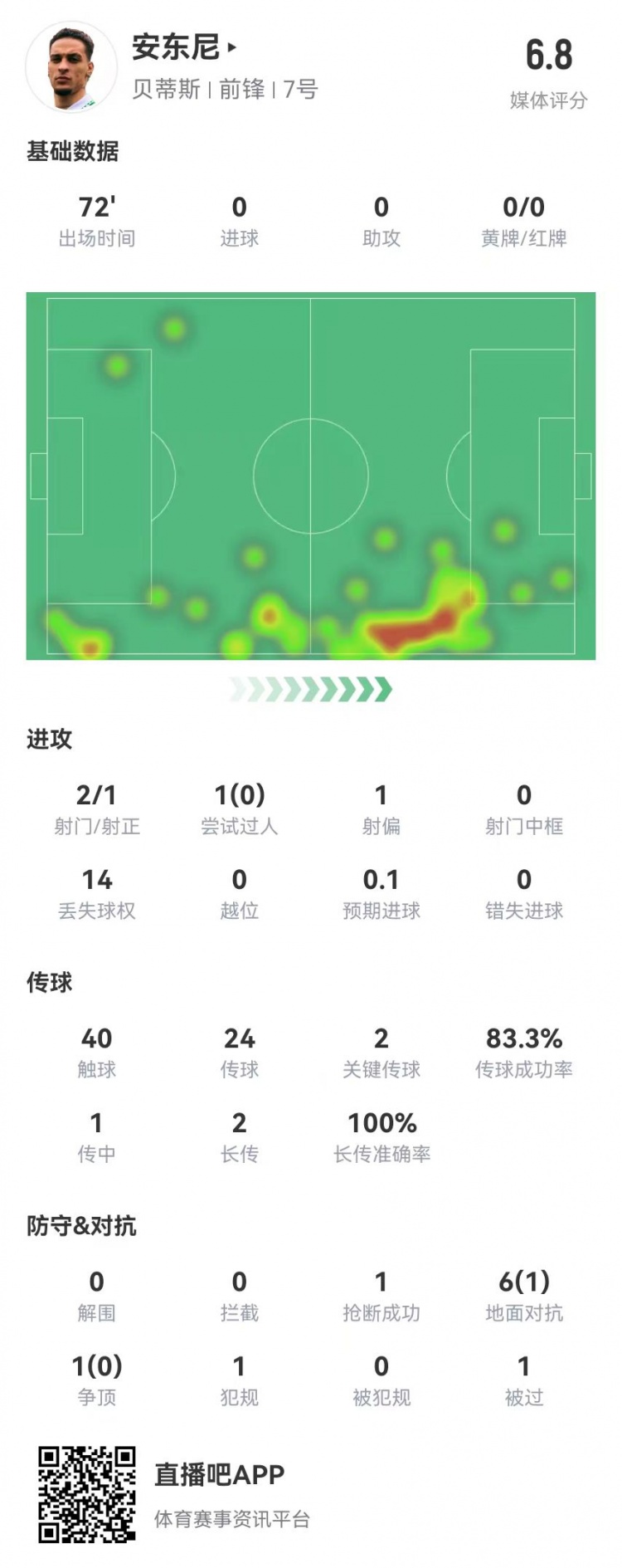  安东尼首秀数据：2关键传球+1造良机 7对抗1成功 获评6.8分